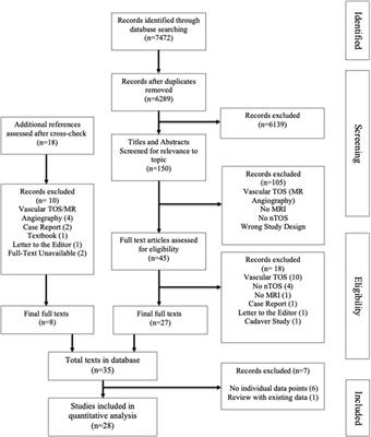 Magnetic resonance imaging for diagnosis of suspected neurogenic thoracic outlet syndrome-a systematic scoping review